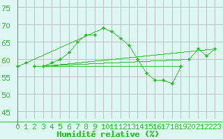 Courbe de l'humidit relative pour Cabestany (66)