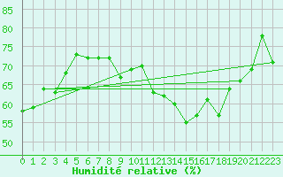 Courbe de l'humidit relative pour Lyon - Bron (69)
