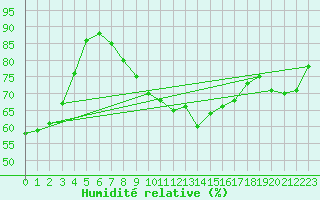 Courbe de l'humidit relative pour Treuen