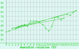 Courbe de l'humidit relative pour Aytr-Plage (17)