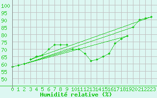 Courbe de l'humidit relative pour Angliers (17)