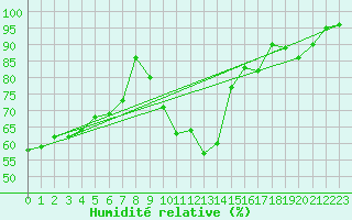 Courbe de l'humidit relative pour Le Havre - Octeville (76)