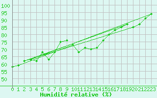 Courbe de l'humidit relative pour Cape Spartivento