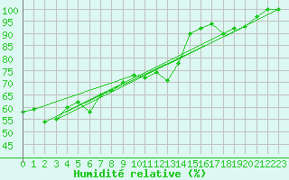 Courbe de l'humidit relative pour Eggishorn