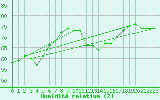 Courbe de l'humidit relative pour Rodez (12)