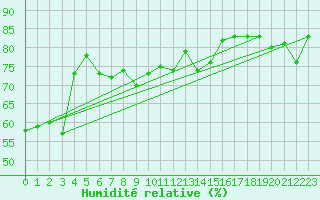 Courbe de l'humidit relative pour Cap Bar (66)