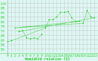 Courbe de l'humidit relative pour Monte Cimone