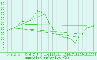 Courbe de l'humidit relative pour Saint-milion (33)