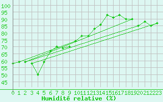 Courbe de l'humidit relative pour Aix-la-Chapelle (All)