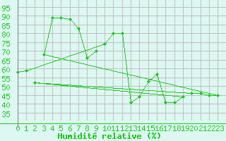 Courbe de l'humidit relative pour Chamonix-Mont-Blanc (74)