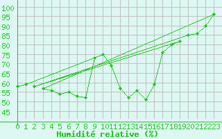Courbe de l'humidit relative pour Vicosoprano