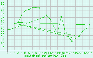 Courbe de l'humidit relative pour Tours (37)