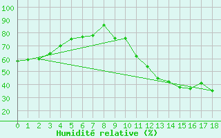 Courbe de l'humidit relative pour Ibotirama