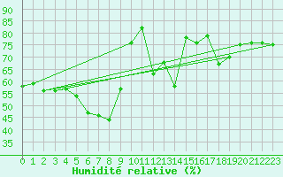 Courbe de l'humidit relative pour Fribourg (All)