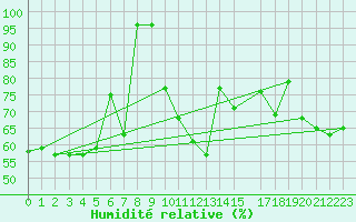Courbe de l'humidit relative pour Harburg