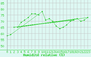 Courbe de l'humidit relative pour Jan (Esp)