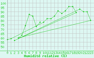Courbe de l'humidit relative pour Meraker-Egge