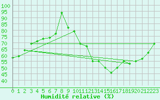 Courbe de l'humidit relative pour Spa - La Sauvenire (Be)