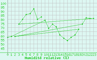 Courbe de l'humidit relative pour Wunsiedel Schonbrun