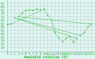 Courbe de l'humidit relative pour Charmant (16)