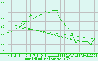Courbe de l'humidit relative pour Victoria University