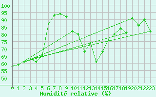 Courbe de l'humidit relative pour Arosa