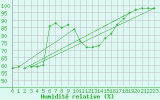 Courbe de l'humidit relative pour Mallnitz Ii