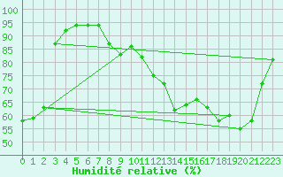 Courbe de l'humidit relative pour Paris - Montsouris (75)