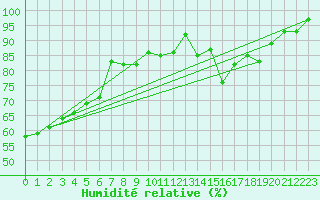 Courbe de l'humidit relative pour Lahr (All)