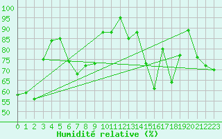 Courbe de l'humidit relative pour Hoernli