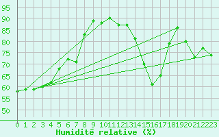 Courbe de l'humidit relative pour Saint-Etienne (42)