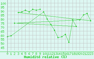 Courbe de l'humidit relative pour Finner