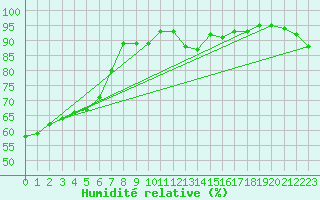 Courbe de l'humidit relative pour Bergerac (24)