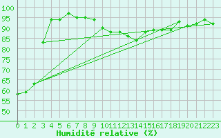 Courbe de l'humidit relative pour Zrenjanin