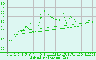 Courbe de l'humidit relative pour Floriffoux (Be)