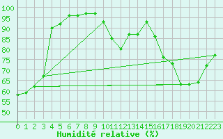 Courbe de l'humidit relative pour Orly (91)