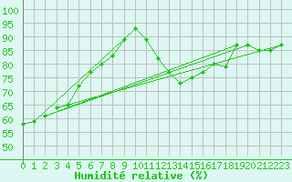 Courbe de l'humidit relative pour Meiningen
