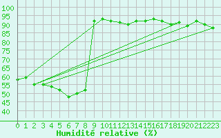 Courbe de l'humidit relative pour Cabo Busto