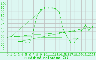 Courbe de l'humidit relative pour Saint-Maximin-la-Sainte-Baume (83)