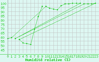 Courbe de l'humidit relative pour Belm