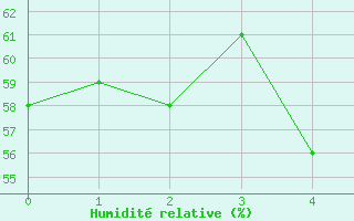 Courbe de l'humidit relative pour Inari Rajajooseppi