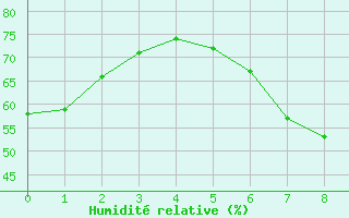 Courbe de l'humidit relative pour Foellinge