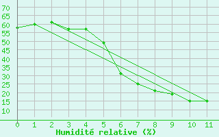 Courbe de l'humidit relative pour Potgietersrus