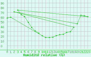 Courbe de l'humidit relative pour Gornergrat