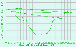 Courbe de l'humidit relative pour Erzurum Bolge