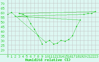 Courbe de l'humidit relative pour La Comella (And)