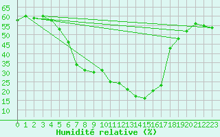 Courbe de l'humidit relative pour Aydin