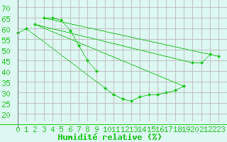 Courbe de l'humidit relative pour Liebenburg-Othfresen