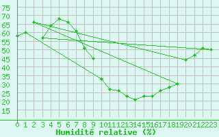 Courbe de l'humidit relative pour Braganca