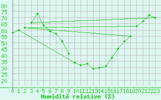 Courbe de l'humidit relative pour Sandomierz